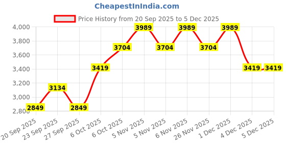 myntra.com JC HOME Green & Beige Floral Printed AC Room Double King Bedding Set jc home Price History Graph from 20 Sep 2025 to 4 Dec 2025