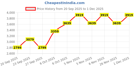 myntra.com JC HOME Green & Beige Floral Printed Ac Room Double Queen Bedding Set jc home Price History Graph from 20 Sep 2025 to 30 Nov 2025