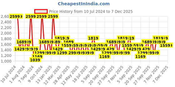 myntra.com JC HOME Green & Beige Floral Printed Double King Bedding Set jc home Price History Graph from 10 Jul 2024 to 7 Dec 2025