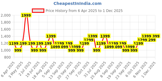 myntra.com JC HOME Green & Beige Geometric 140 TC Single Bedsheet with 1 Pillow Covers jc home Price History Graph from 6 Apr 2025 to 1 Dec 2025