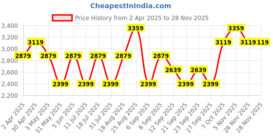 myntra.com JC HOME Green & Beige Geometric 220 TC King Bedsheet with 2 Pillow Covers jc home Price History Graph from 2 Apr 2025 to 26 Nov 2025