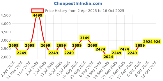myntra.com JC HOME Green & Beige Geometric 220 TC King Bedsheet with 2 Pillow Covers jc home Price History Graph from 2 Apr 2025 to 15 Oct 2025