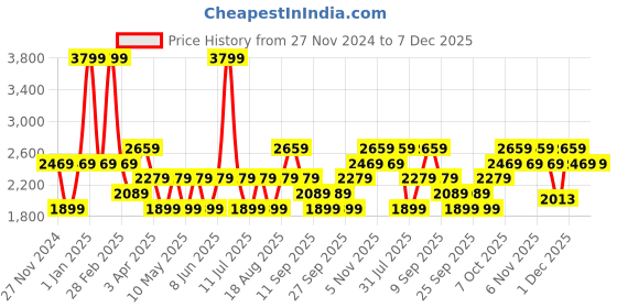 myntra.com JC HOME Green & Beige Printed Double Bed Cover With Pillow Covers jc home Price History Graph from 27 Nov 2024 to 7 Dec 2025