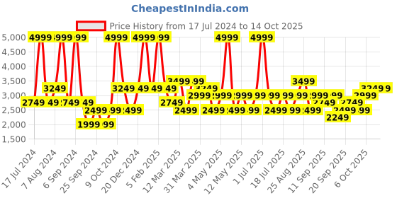 myntra.com JC HOME Green & Beige Printed Double Queen Bedding Set jc home Price History Graph from 17 Jul 2024 to 14 Oct 2025