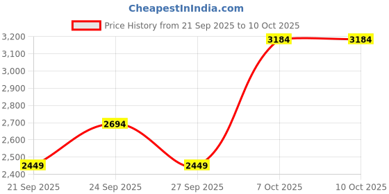 myntra.com JC HOME Green & Beige Printed Regular Double Queen Bedding Set jc home Price History Graph from 21 Sep 2025 to 9 Oct 2025