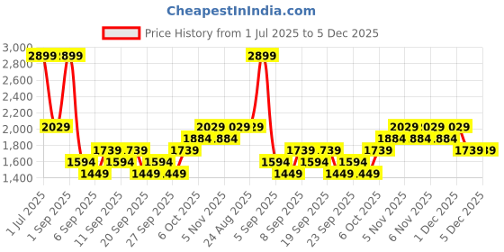 myntra.com JC HOME Green & Black 4 Pieces Floral Double Queen Bedding Set jc home Price History Graph from 1 Jul 2025 to 4 Dec 2025