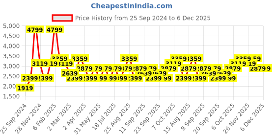 myntra.com JC HOME Green & Black Graphic 160 TC Fitted King Bedsheet with 2 Pillow Covers jc home Price History Graph from 25 Sep 2024 to 6 Dec 2025