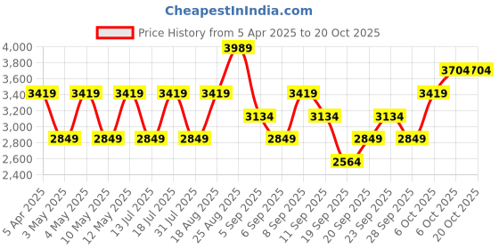 myntra.com JC HOME Green & Black Printed Cotton Double Queen Bed & Pillow Cover jc home Price History Graph from 5 Apr 2025 to 19 Oct 2025