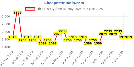 myntra.com JC HOME Green & Blue 140 TC King Bedsheet with 2 Pillow Covers jc home Price History Graph from 31 May 2025 to 5 Dec 2025