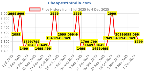 myntra.com JC HOME Green & Blue 140 TC King Bedsheet with 2 Pillow Covers jc home Price History Graph from 1 Jul 2025 to 4 Dec 2025