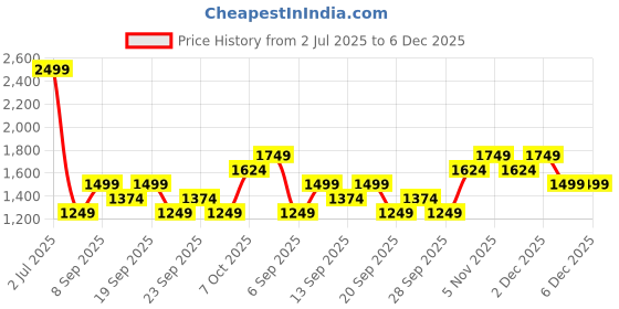 myntra.com JC HOME Green & Blue Ethnic Motifs 140 TC Queen Bedsheet with 2 Pillow Covers jc home Price History Graph from 2 Jul 2025 to 6 Dec 2025