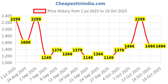 myntra.com JC HOME Green & Blue Ethnic Motifs 140 TC Single Bedsheet with 1 Pillow Covers jc home Price History Graph from 1 Jul 2025 to 17 Oct 2025