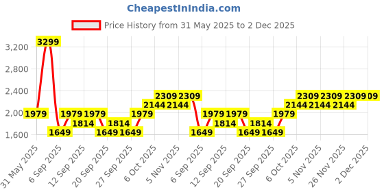 myntra.com JC HOME Green & Blue Floral Polycotton 3 Piece Double Extra Large Regular Bedding Set jc home Price History Graph from 31 May 2025 to 1 Dec 2025