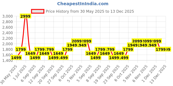 myntra.com JC HOME Green & Blue Floral Printed Double King Bedding Set jc home Price History Graph from 30 May 2025 to 13 Dec 2025