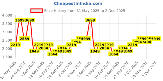 myntra.com JC HOME Green & Blue Floral Printed Double King Regular Bedding Set jc home Price History Graph from 31 May 2025 to 2 Dec 2025