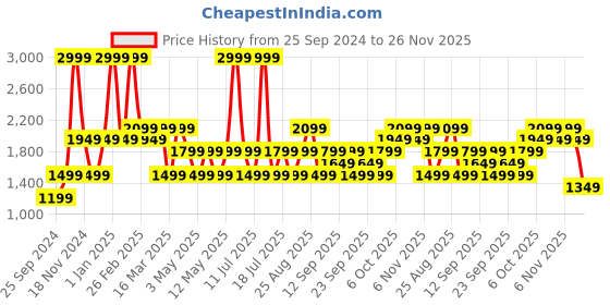 myntra.com JC HOME Green & Blue Floral Printed Double Queen Regular Bedding Set jc home Price History Graph from 25 Sep 2024 to 25 Nov 2025