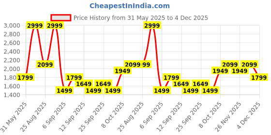 myntra.com JC HOME Green & Blue Leaves Printed 140 TC King Bedsheet Set 2.3 m x 2 m jc home Price History Graph from 31 May 2025 to 4 Dec 2025