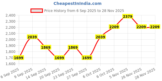 myntra.com JC HOME Green & Blue Printed 140 TC Fitted Super King Bedsheet Set-2 m x 2.20 m jc home Price History Graph from 6 Sep 2025 to 26 Nov 2025