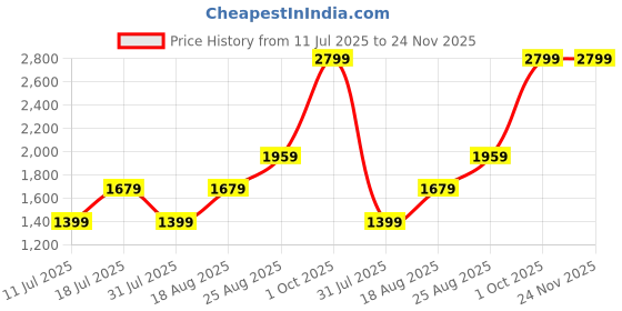 myntra.com JC HOME Green & Brown Checked 140 TC Double Queen Bedsheet Set - 2.00 m x 2.45 m jc home Price History Graph from 11 Jul 2025 to 24 Nov 2025