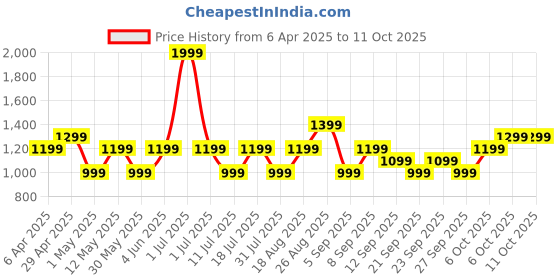 myntra.com JC HOME Green & Brown Checked 140 TC Single Bedsheet Set-2.30 m x 1.60 m jc home Price History Graph from 6 Apr 2025 to 11 Oct 2025