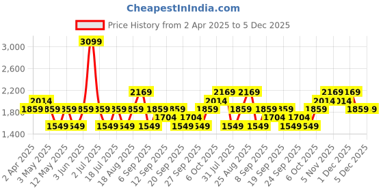 myntra.com JC HOME Green & Brown Checked 140 TC Super King Bedsheet Set - 2.45 m x 2.50 m jc home Price History Graph from 2 Apr 2025 to 4 Dec 2025