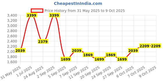 myntra.com JC HOME Green & Brown Checked Polycotton 3 Piece Double Extra Large Regular Bedding Set jc home Price History Graph from 31 May 2025 to 9 Oct 2025