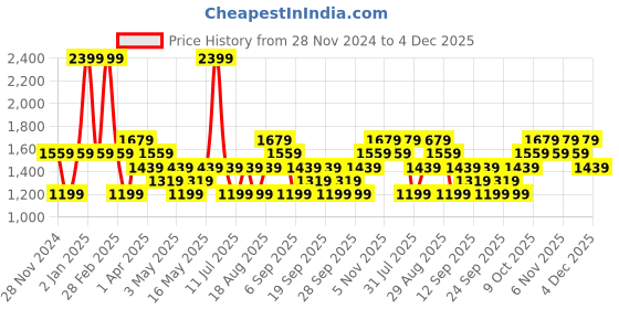 myntra.com JC HOME Green & Brown Floral 140 TC King Bedsheet Set2 m x 2.20 m jc home Price History Graph from 28 Nov 2024 to 4 Dec 2025