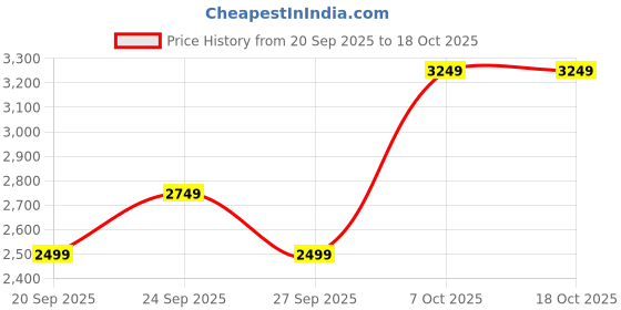 myntra.com JC HOME Green & Brown Floral 4 Piece Double King Regular Bedding Set jc home Price History Graph from 20 Sep 2025 to 18 Oct 2025