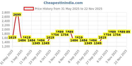 myntra.com JC HOME Green & Brown Floral Polycotton 3 Piece Single Regular Bedding Set jc home Price History Graph from 31 May 2025 to 22 Nov 2025