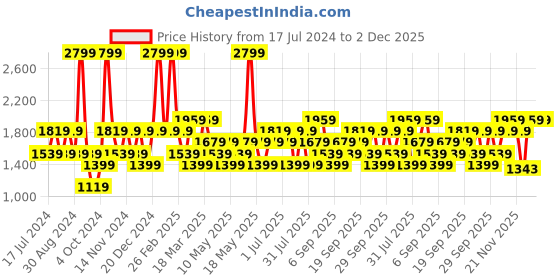 myntra.com JC HOME Green & Brown Floral Printed Double Queen Bedding Set jc home Price History Graph from 17 Jul 2024 to 1 Dec 2025