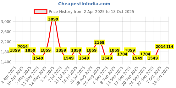 myntra.com JC HOME Green & Brown Geometric 140 TC King Bedsheet with 2 Pillow Covers jc home Price History Graph from 2 Apr 2025 to 17 Oct 2025