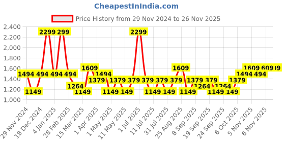 myntra.com JC HOME Green & Brown Geometric 140 TC Queen Bedsheet Set 1.50 m x 2 m jc home Price History Graph from 29 Nov 2024 to 26 Nov 2025