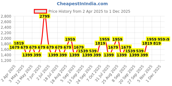 myntra.com JC HOME Green & Brown Geometric 140 TC Queen Bedsheet with 2 Pillow Covers jc home Price History Graph from 2 Apr 2025 to 1 Dec 2025