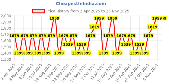 myntra.com JC HOME Green & Brown Graphic 140 TC Queen Bedsheet with 2 Pillow Covers jc home Price History Graph from 2 Apr 2025 to 25 Nov 2025