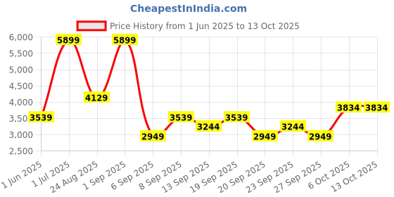 myntra.com JC HOME Green & Camel Brown Floral Polycotton 3 Piece Double Queen Regular Bedding Set jc home Price History Graph from 1 Jun 2025 to 13 Oct 2025