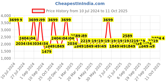 myntra.com JC HOME Green & Cream Colored Printed Double Extra Large Bedding Set jc home Price History Graph from 10 Jul 2024 to 10 Oct 2025