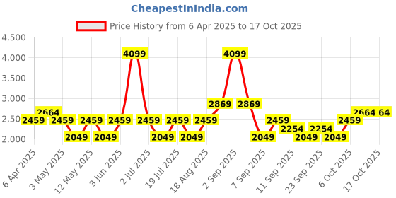 myntra.com JC HOME Green & Cream-Coloured 220 TC Queen Bedsheet with 2 Pillow Covers jc home Price History Graph from 6 Apr 2025 to 16 Oct 2025
