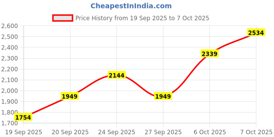 myntra.com JC HOME Green & Cream-Coloured 4 Pieces Double King Regular Bedding Set jc home Price History Graph from 19 Sep 2025 to 6 Oct 2025