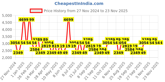 myntra.com JC HOME Green & Cream-Coloured Ethnic Motifs Polycotton 3 Piece Double King Regular Bedding Set jc home Price History Graph from 27 Nov 2024 to 23 Nov 2025