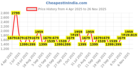 myntra.com JC HOME Green & Cream-Coloured Geometric 140 TC Queen Bedsheet with 2 Pillow Covers jc home Price History Graph from 4 Apr 2025 to 25 Nov 2025
