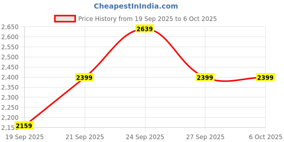 myntra.com JC HOME Green & Cream-Coloured Geometric 4 Piece Double Queen Regular Bedding Set jc home Price History Graph from 19 Sep 2025 to 6 Oct 2025