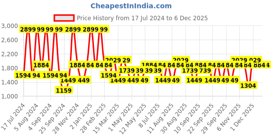 myntra.com JC HOME Green & Cream-Coloured Printed 160 TC Queen Bedsheet & 2 Pillow Covers jc home Price History Graph from 17 Jul 2024 to 5 Dec 2025