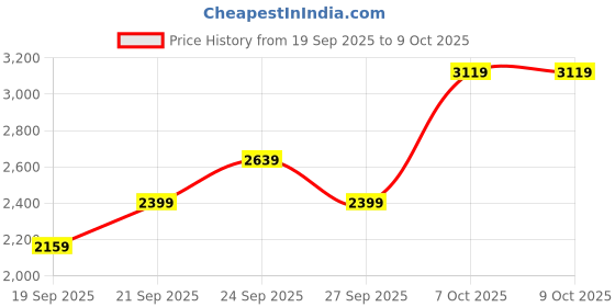myntra.com JC HOME Green & Cream-Coloured Printed Regular Double King Bedding Set jc home Price History Graph from 19 Sep 2025 to 7 Oct 2025
