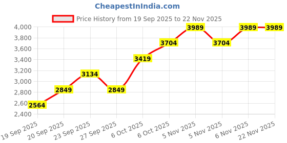 myntra.com JC HOME Green & Cream-Coloured Printed Regular Double King Bedding Set jc home Price History Graph from 19 Sep 2025 to 21 Nov 2025