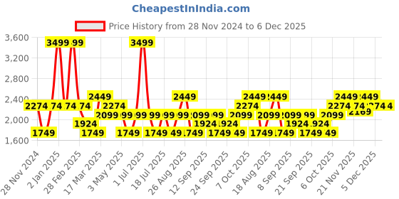 myntra.com JC HOME Green & Cream-Coloured Pure Cotton 220 TC King Bedsheet Set 2.30 m x 2.50 m jc home Price History Graph from 28 Nov 2024 to 5 Dec 2025