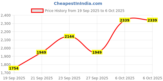 myntra.com JC HOME Green & Cream-Coloured Quirky 4 Piece Double King Regular Bedding Set jc home Price History Graph from 19 Sep 2025 to 6 Oct 2025