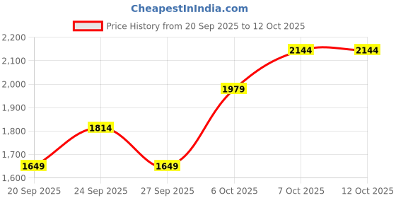 myntra.com JC HOME Green & Cream Floral Printed AC Room Single Bedding Set jc home Price History Graph from 20 Sep 2025 to 12 Oct 2025