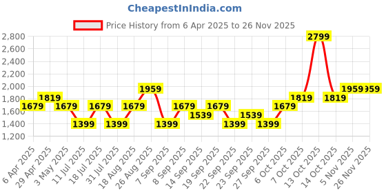 myntra.com JC HOME Green & Cream Geometric Printed 140 TC Queen Bedsheet Set2.45m x 2.00m jc home Price History Graph from 6 Apr 2025 to 24 Nov 2025