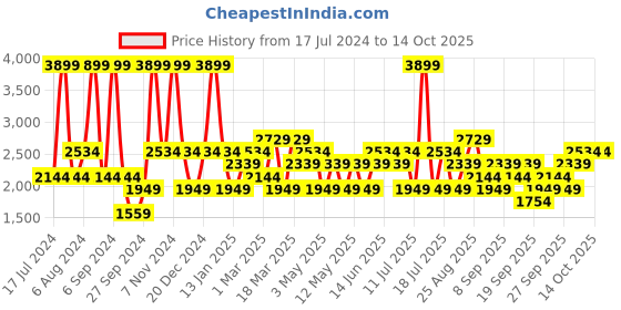 myntra.com JC HOME Green & Grey 4 Pieces Double Extra Large Bedding Set jc home Price History Graph from 17 Jul 2024 to 13 Oct 2025