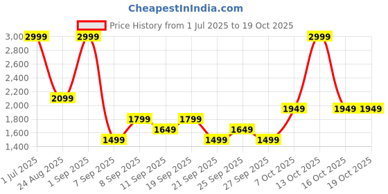 myntra.com JC HOME Green & Grey Checked 140 TC Fitted Queen Bedsheet Set 2.00 m x 2.30 m jc home Price History Graph from 1 Jul 2025 to 18 Oct 2025